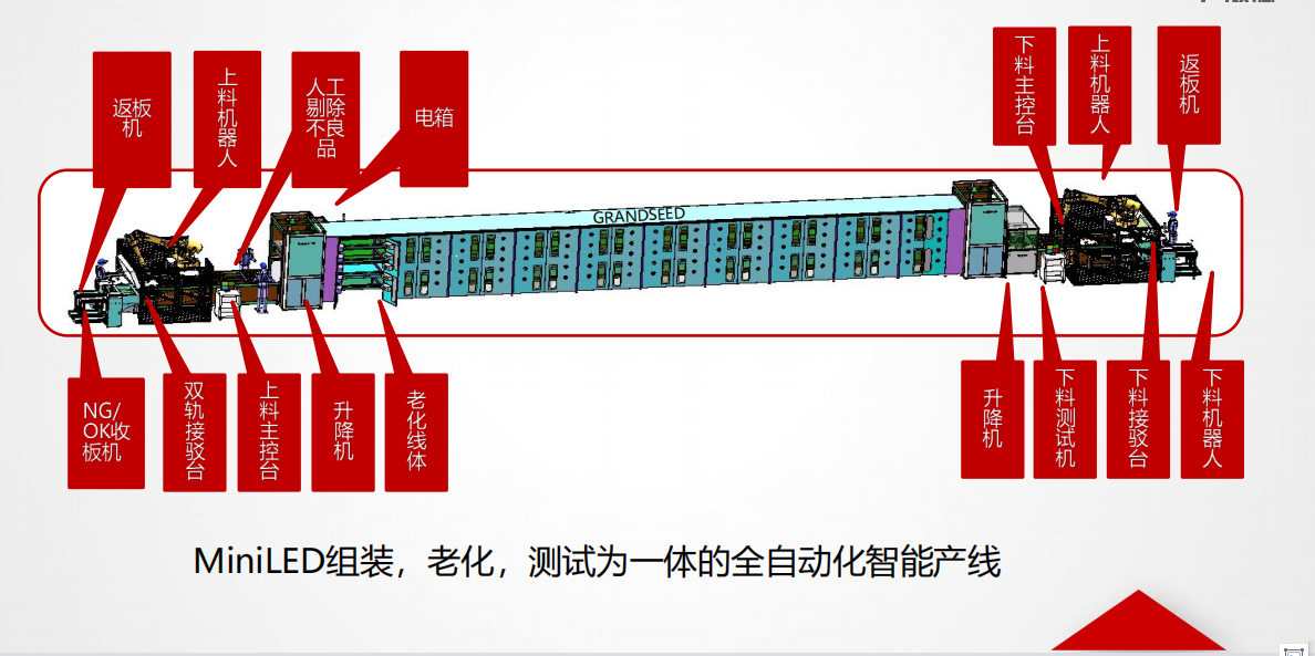 MINILED显示屏自动老化线结构